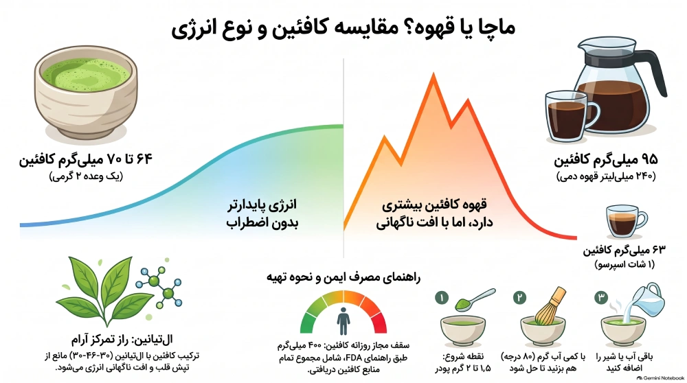 مقایسه کافئین ماچا و قهوه